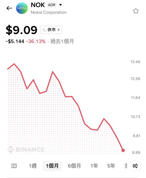 A stock chart from Binance showing the ADR ticker 'NOK' for Nokia Corporation, displaying a price of $9.09 with a significant 36.13% decrease ($5.144) over the past month, indicated by a downward trending red line graph.