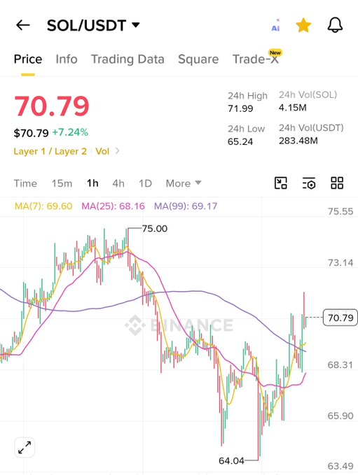 A Binance trading chart for SOL/USDT showing the price at $70.79, up 7.24%, with a 1-hour candlestick view displaying a recent dip to $64.04 followed by a sharp recovery — visually supporting the post's optimistic outlook on Solana's next price target.
