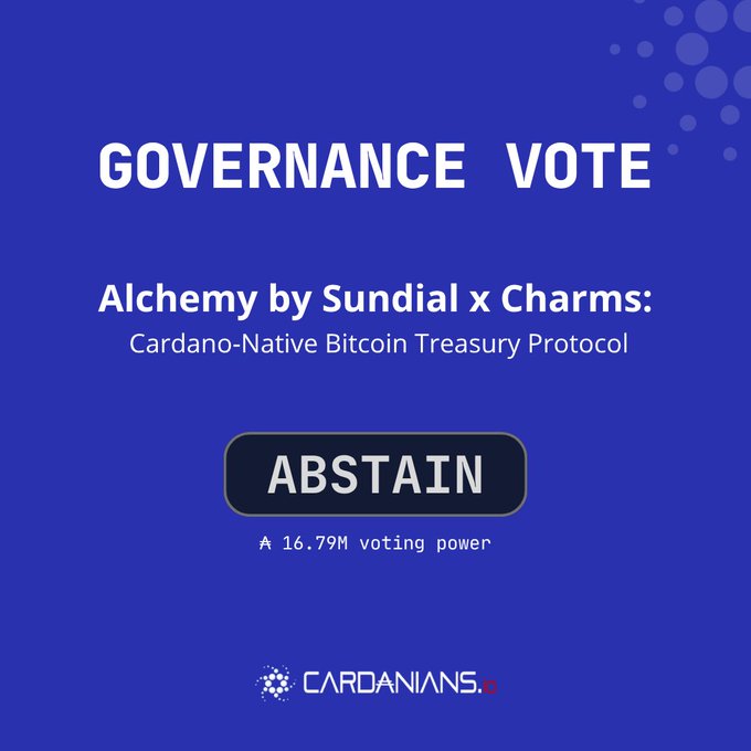 The image displays a governance vote announcement with a blue background, showing that the DRep voted "ABSTAIN" with 16.79M voting power on the "Alchemy by Sundial x Charms: Cardano-Native Bitcoin Treasury Protocol" proposal, accompanied by the CARDANIANS logo. This visually represents the DRep's voting decision detailed in the accompanying post, which elaborates on their abstention despite supporting the proposal's broader goal of bringing Bitcoin liquidity to Cardano.