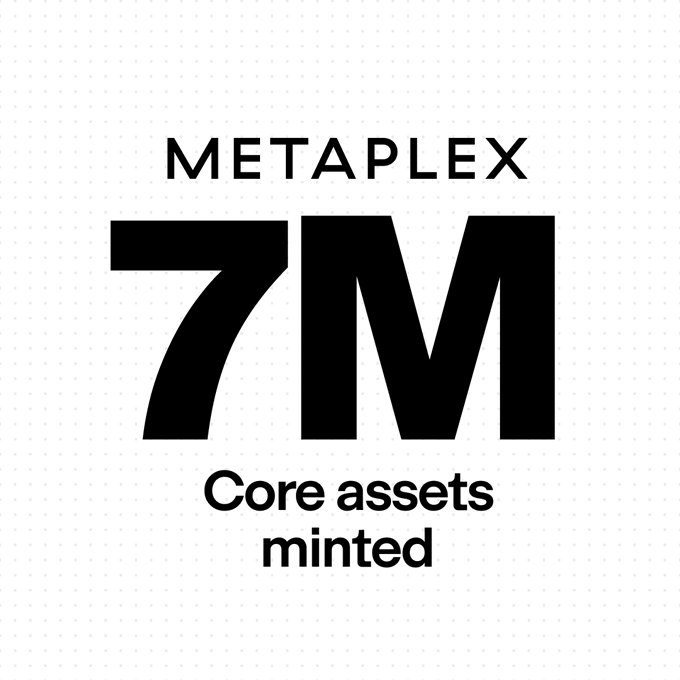 Bold text reads 'METAPLEX 7M Core assets minted' on a light dotted background, highlighting a milestone.