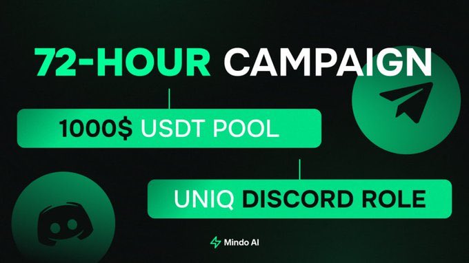 Promotional graphic for the Mindo AI 72-Hour Campaign, featuring a $1,000 USDT prize pool and a unique Discord role as rewards, with Telegram and Discord icons displayed alongside the "gmindo" hashtag.