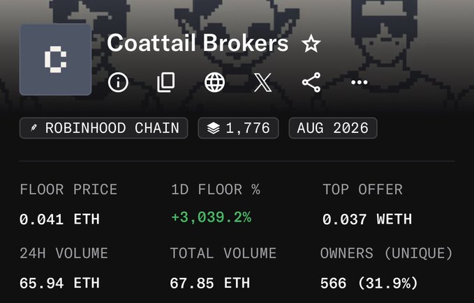 This image shows an NFT marketplace listing for "Coattail Brokers," a collection on the Robinhood Chain with a floor price of 0.041 ETH, top offer of 0.037 ETH, 1,776 items, and 566 unique owners. The accompanying "nfts" tag fits as the listing displays key NFT collection metrics, including 24H volume (65.94 ETH) and a dramatic +3,039.2% one-day floor price increase.