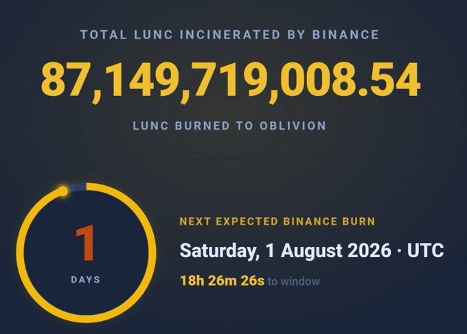 A countdown dashboard shows Binance has incinerated 87,149,719,008.54 LUNC to date, with the next expected Binance burn scheduled for Saturday, 1 August 2026 (UTC) in 1 day, 18 hours, and 26 minutes, visually reinforcing the post's claim about Binance's recurring token burns for Terra Classic.