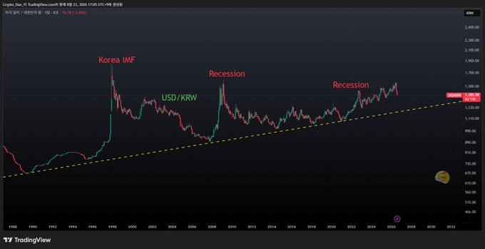 A TradingView candlestick chart of USD/KRW from 1988 to 2032, highlighting the 'Korea IMF' crisis around 1997-1998 and two 'Recession' periods, showing an overall upward trendline with a current price around 1,387.60.