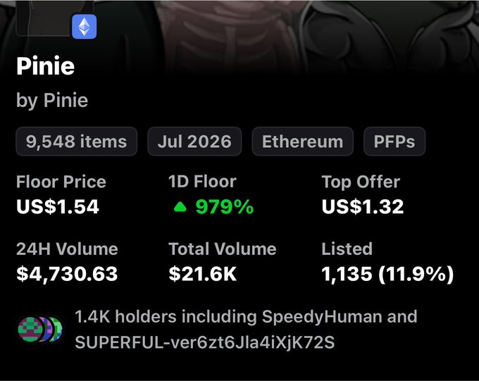 An NFT collection details page for 'Pinie by Pinie' on Ethereum showing a floor price of US$1.54, 9,548 items, and a 979% 1D floor increase.