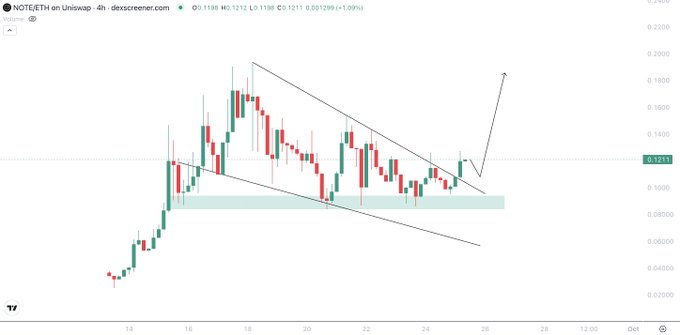 A 4-hour candlestick chart of $NOTE/ETH on Uniswap showing price action between 0.0800 and 0.2400, featuring a descending channel pattern that has been broken to the upside with an arrow projecting further gains, alongside a highlighted support zone around 0.1050 that aligns with the poster's call for a triple bottom and bullish breakout.