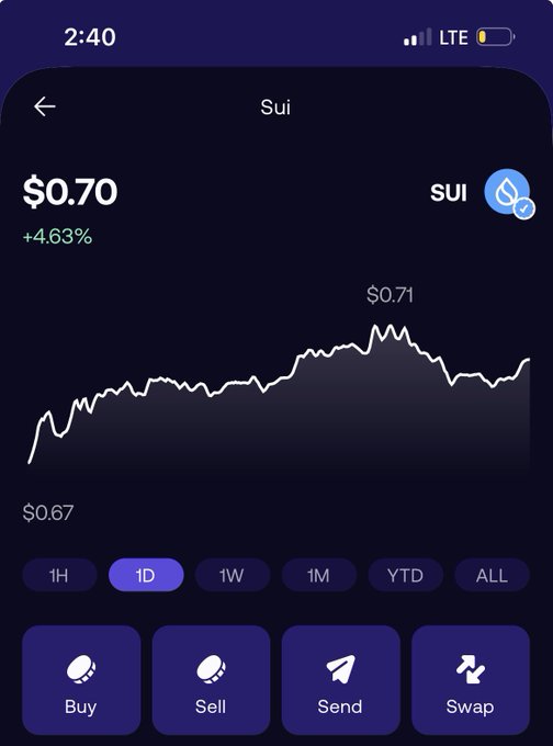 A screenshot of a mobile crypto app showing Sui (SUI) trading at $0.70, up 4.63% over the day with a high of $0.71 on the 1D chart, visually supporting the bullish sentiment on @SuiNetwork with quick Buy, Sell, Send, and Swap action buttons below.