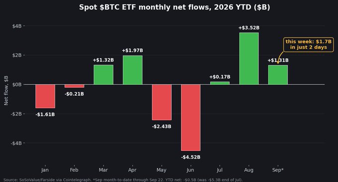 A bar chart titled 'Spot $BTC ETF monthly net flows, 2026 YTD ($B)' showing monthly Bitcoin ETF flows from January to September. Notable values include -$4.52B in June, +$3.52B in August, and +$1.31B in September with a callout noting '$1.7B in just 2 days.'