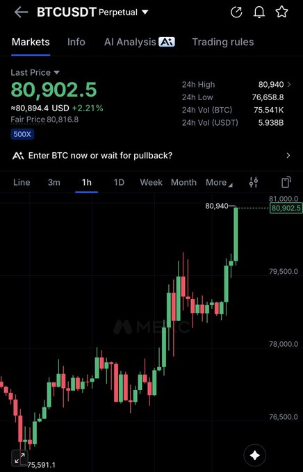 Cryptocurrency trading app showing BTCUSDT Perpetual futures at 80,902.5 with a +2.21% increase, displaying a 1-hour candlestick chart.
