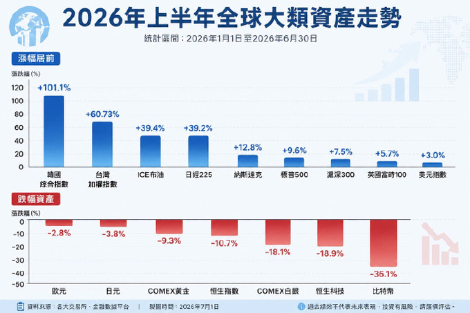 A bar chart titled "2026年上半年全球大類資產走勢" (H1 2026 Global Major Asset Trends) showing performance rankings from January 1 to June 30, 2026, with the Korea Composite Index leading at +101.1%, followed by Taiwan Weighted Index (+60.73%), Brent Oil (+39.4%), and Nikkei 225 (+39.2%), while Bitcoin performed worst at -36.1%, supporting the post's claim that BTC dead-last among major asset classes.