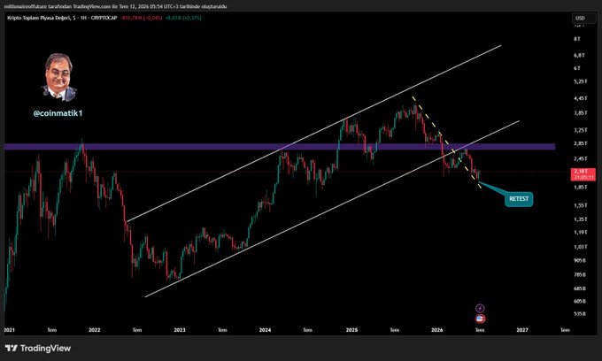 A TradingView chart of the TOTAL market cap on the 1-month timeframe shows the descending trendline from October 2025 being broken and retested, confirming a bullish reversal as highlighted by analyst @coinmattk1. The recent candle sits near $2.55T after a 0.97% dip, visually supporting the post's claim of a trendline breakout awaiting a higher-low formation over the next 2-3 months.