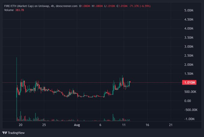 A TradingView candlestick chart showing the FIRE/ETH market cap on Uniswap over a 4-hour timeframe, displaying a current price of 1.010M with a -6.59% decline.