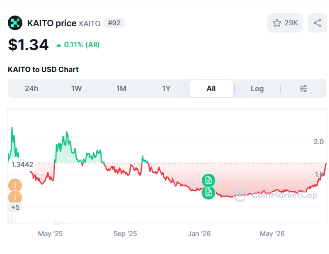 A CoinMarketCap price chart for KAITO (Kaito #92) showing a current price of $1.34, up 0.11% all time, with an 'All' timeframe chart displayed.