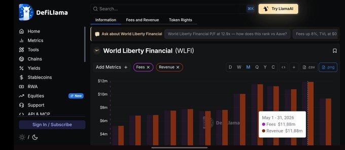 A DefiLlama chart for World Liberty Financial (WLFI) displaying fees and revenue from May 1-31, 2026, totaling $11.88M in fees and $11.88M in revenue, visually supporting the post's claim that the protocol generated roughly $11.7M in the last 30 days, placing it among the higher-earning protocols in DeFi.