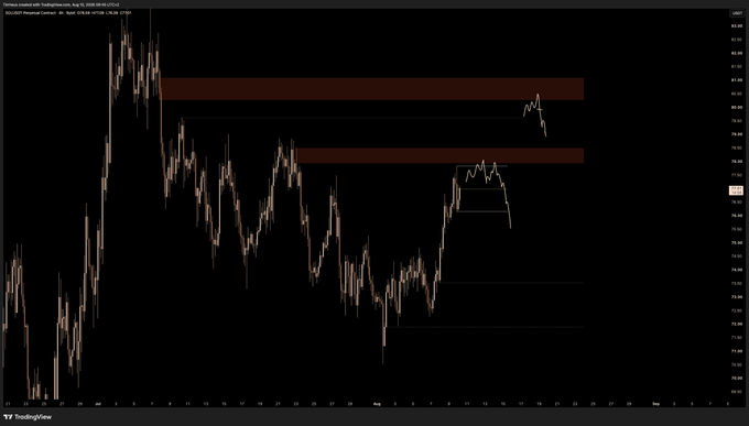A TradingView chart of $SOL/USD on Coinbase shows recent price action with two highlighted red resistance zones around the $81–$83 and $85–$87 levels, corresponding to the "Important levels" mentioned in the post.