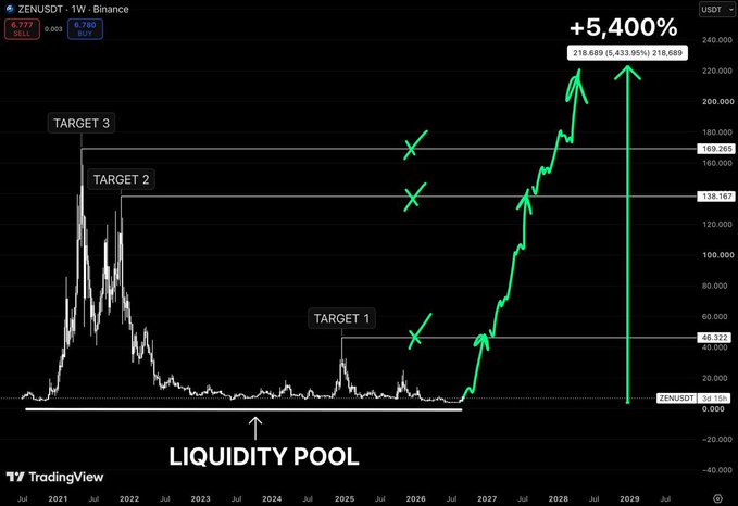 A TradingView chart for ZENUSDT showing historical price action with 'TARGET 1', 'TARGET 2', and 'TARGET 3' lines, a 'LIQUIDITY POOL' arrow, and projected green arrows pointing to a potential +5,400% gain.