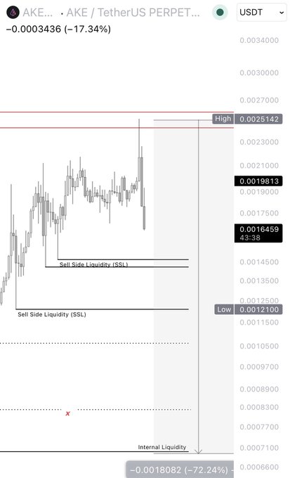 A candlestick chart of the AKE/USDT perpetual pair shows a sharp -17.34% decline with the price at 0.0019813 after wiping out sell-side liquidity at 0.0016459, heading toward internal liquidity near 0.0007100 (-72.24% downside target), visually reinforcing the post's bearish outlook following long liquidations.