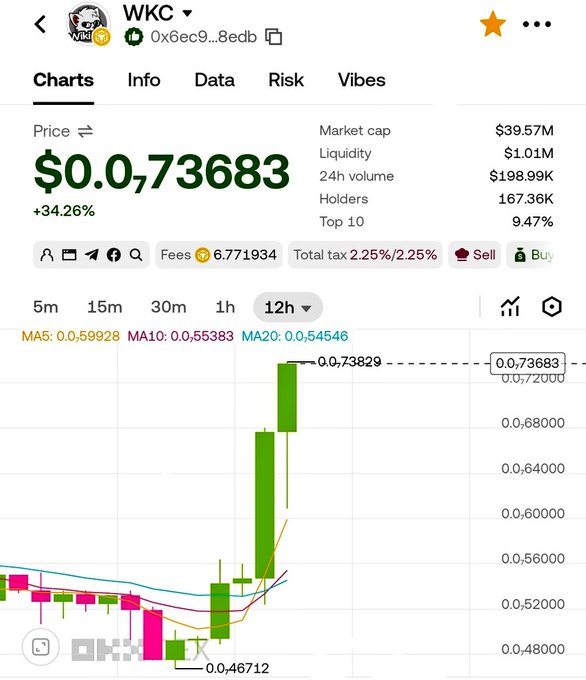 A cryptocurrency chart for WKC (token address 0x6ec9...8edb) shows a price of $0.0₇73683, up +34.26% over the selected timeframe, with the 12-hour candlestick chart displaying a sharp upward move from a low of $0.46712 to a high of $0.73829—visually supporting the post's bullish "crystal clear $WKC" sentiment.
