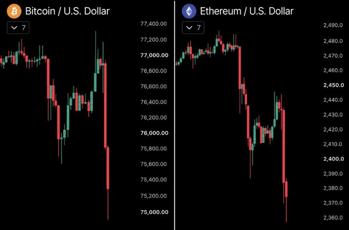 Side-by-side candlestick charts of Bitcoin/USD (around $75,000-$77,400) and Ethereum/USD (around $2,360-$2,490) showing recent price declines.