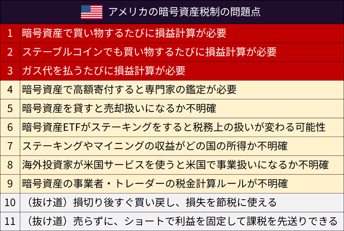 A Japanese infographic titled 'アメリカの暗号資産税制の問題点' (Problems with US Cryptocurrency Tax System) listing 11 issues in red and yellow rows, with the top 3 problems about needing to calculate gains/losses for every crypto purchase, stablecoin purchase, and gas fee payment, plus '抜け道' (loopholes) at the bottom.