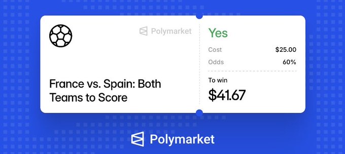 A Polymarket betting interface showing a market on 'France vs. Spain: Both Teams to Score' with 'Yes' selected, a cost of $25.00, 60% odds, and potential winnings of $41.67.