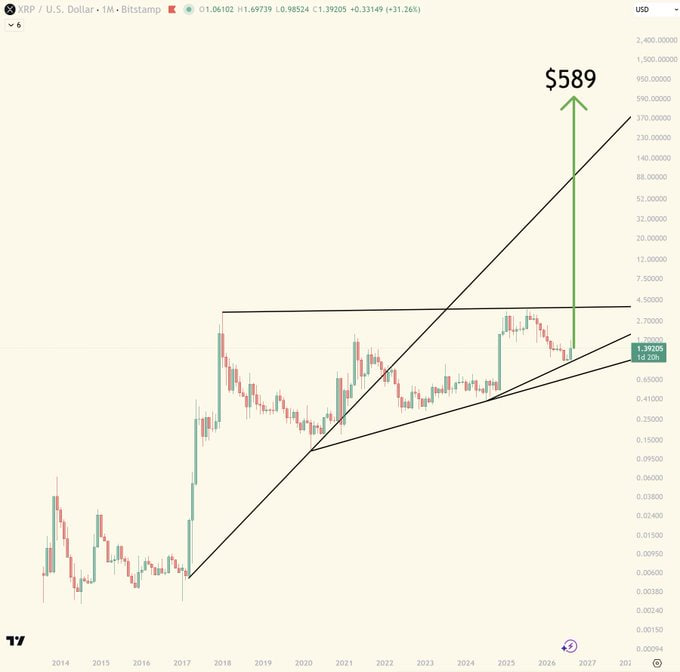 A logarithmic price chart for XRP against the U.S. Dollar shows a rising wedge pattern with a green arrow projecting a potential price target of $589.