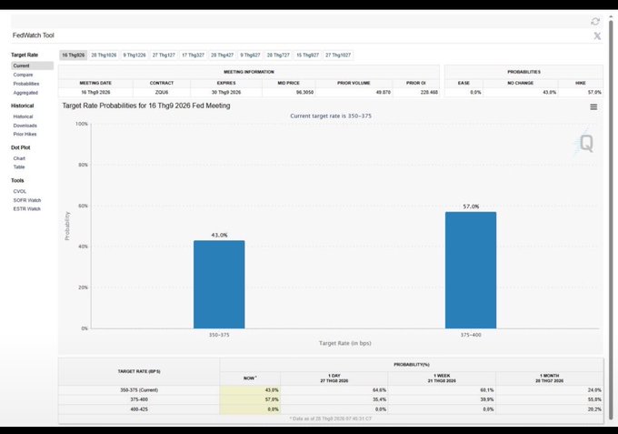 A FedWatch Tool interface showing Target Rate Probabilities for the 16 Thg9 2026 Fed Meeting, with a 43.0% probability of 350-375 bps remaining unchanged and a 57.0% probability of a rate cut to 375-400 bps.