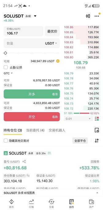 A mobile trading app screenshot showing SOLUSDT perpetual contract with a current price of 106.17 USDT, displaying buy/sell options (开多/开空), available USDT balance of 348,947.89, and a profit of +533.78 USDT.