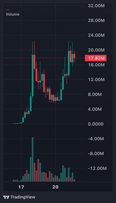 A TradingView candlestick chart showing a volume of 17.82M alongside price action ranging from roughly 17 to 20, illustrating the recent upward momentum and high trading volume that supports the post's bullish conviction toward a $50M+ market cap target.