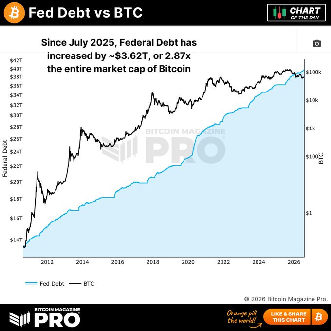 The chart, titled "Fed Debt vs BTC," compares the growth of U.S. Federal Debt and Bitcoin's price from approximately 2010 to 2026, using dual logarithmic axes (Federal Debt up to $42T, BTC up to $100k). It visually supports the accompanying post's claim that since July 2025, Federal Debt has increased by ~$3.62T—equivalent to 2.87x Bitcoin's entire market cap—with both metrics showing steep upward trajectories that nearly converge at the chart's end, reinforcing the narrative of debt-driven monetary expansion potentially strengthening Bitcoin's value proposition.