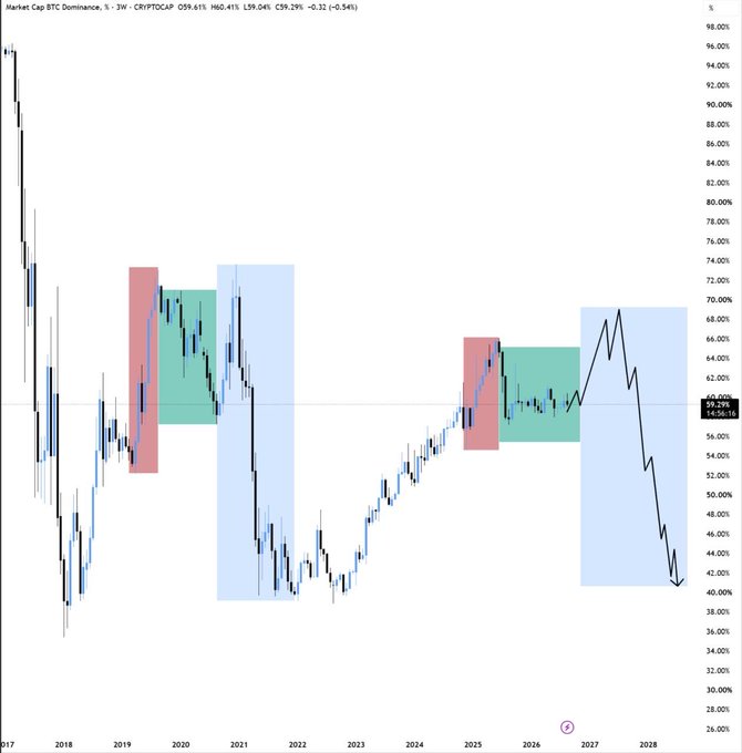 A weekly candlestick chart of **Market Cap BTC Dominance (CRYPTOCAP:BTCD)** from 2017 to 2028, currently trading at 59.29% (-0.32, -0.54%), with three pairs of red and green shaded zones highlighting historical cycles. The post's bullish stance on an upcoming BTC.D uptrend aligns with the chart's projected sharp decline in dominance toward 40% by 2028, which is contradictory — though the highlighted cycles suggest the trader anticipates a short-term BTC.D bounce (red zone) that historically preceded major altcoin underperformance.