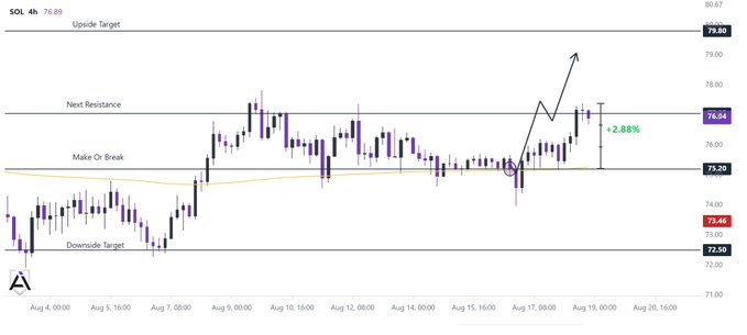 A 4-hour candlestick chart for SOL showing a trade setup where price bounced from the $75.20 support level and rallied +2.88% toward the $76.94 resistance, with the post highlighting that bulls successfully defended support and pushed price to test this next resistance zone for a potential breakout decision.