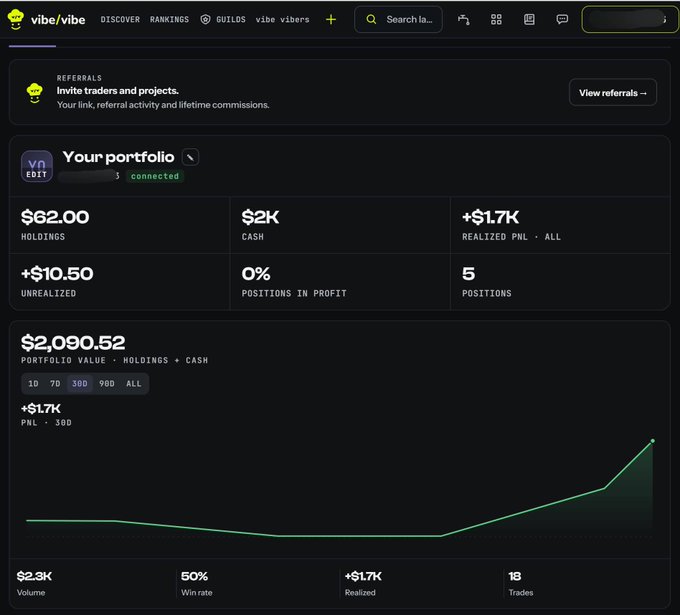A dashboard interface for 'vibe/vibe' displaying a trading portfolio with $62.00 holdings, $2K cash, +$1.7K realized PNL, and a green portfolio value chart of $2,090.52.