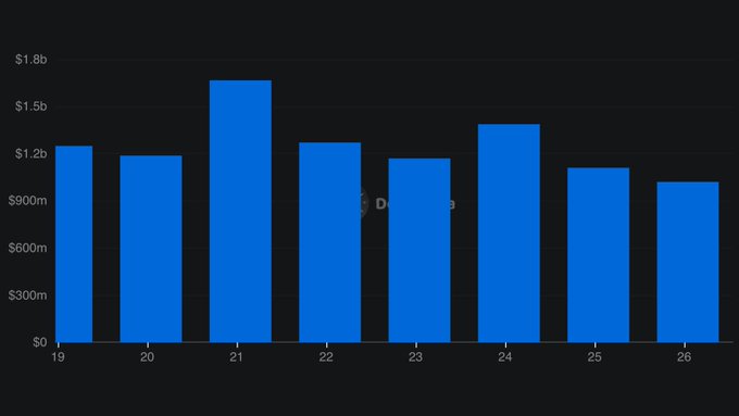 A blue bar chart on a black background showing values ranging from $0 to $1.8b across categories labeled 19 through 26, with a partially visible watermark 'ing Direct'.