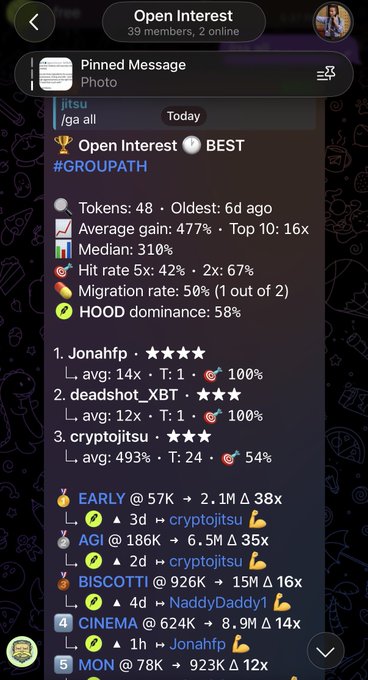 A Telegram channel "Open Interest" showcases a 5-day performance dashboard with 39 members, displaying a 477% average gain and a 58% HOOD dominance, led by top traders like Jonahfp and deadshot_XBT with gains of 14x and 12x respectively. The post celebrates the channel's strong early results while inviting new contributors to join.