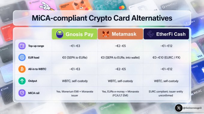A comparison table titled 'MiCA-compliant Crypto Card Alternatives' contrasts Gnosis Pay, Metamask, and EtherFi Cash across metrics including top-up range, EUR load fees, all-in WBTC costs, output, and MiCA rail compliance.