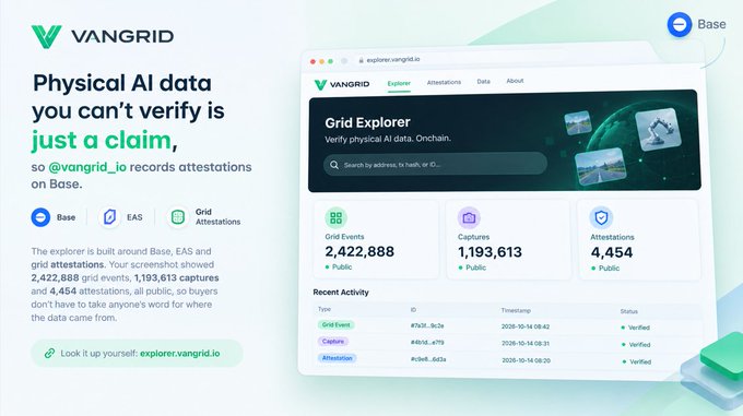 A Vangrid promotional webpage stating 'Physical AI data you can't verify is just a claim,' showcasing the Grid Explorer dashboard with 2,422,888 grid events, 1,193,613 captures, and 4,454 attestations on Base, with recent verified activity logs.