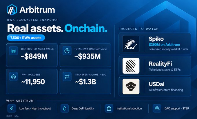 Arbitrum RWA ecosystem infographic reading “Real assets. Onchain,” showing ~$849M distributed asset value, ~$935M total RWA onchain AUM, ~11,950 RWA holders, and ~$1.3B 30D transfer volume, plus projects Spiko, RealityFi, and USDai.