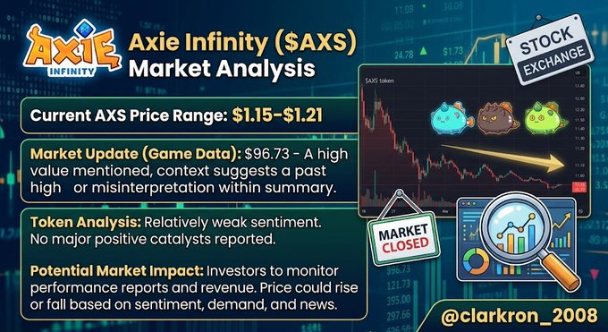 An 'Axie Infinity ($AXS) Market Analysis' infographic showing current price range $1.15-$1.21, market update, token analysis, and potential market impact information by @clarkron_2008.