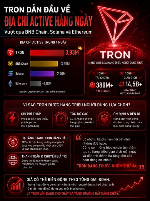The image is an infographic titled "TRON DẪN ĐẦU VỀ ĐỊA CHỈ ACTIVE HÀNG NGÀY" (TRON leads in daily active addresses), highlighting that TRON recorded 3.93M active addresses in one day, surpassing BNB Chain (~3.20M), Solana (~2.76M), and Ethereum (~1.18M). It also showcases TRON's network metrics with 389M+ accounts and 14.5B+ total transactions, emphasizing low fees, high security, leading stablecoin support, fast transfers, and its position as a top-tier blockchain.