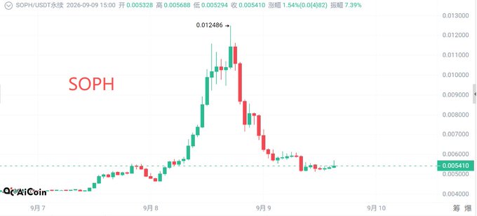 The image shows a 1-hour candlestick chart of SOPH/USDT on AiCoin, displaying a dramatic price surge to a peak of 0.012486 on September 8 followed by a sharp decline to 0.005410 (marked as the current price with a -1.54% / -0.01482% drop and 7.39% amplitude), visually confirming the post's description of SOPH's extreme crash to the 0.005 level where it appears to be stabilizing with a small green candle forming near the bottom.