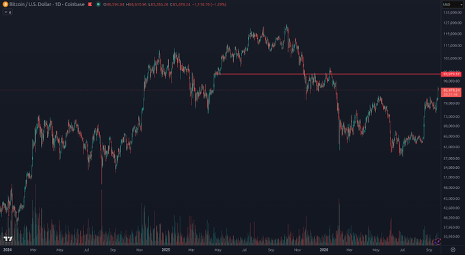A Bitcoin/U.S. Dollar chart on Coinbase displays a price of 85,265.26 USD, showing candlestick data from 2024 to 2026.