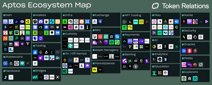 The image shows a large grid-like layout with various icons representing different types of projects or organizations. The icons are arranged in rows and columns against a dark green background, creating a visually appealing and organized display. The text "Aptos Ecosystem Map" is also present on the image, indicating that it is an annual report or a summary of the projects within the ecosystem map.