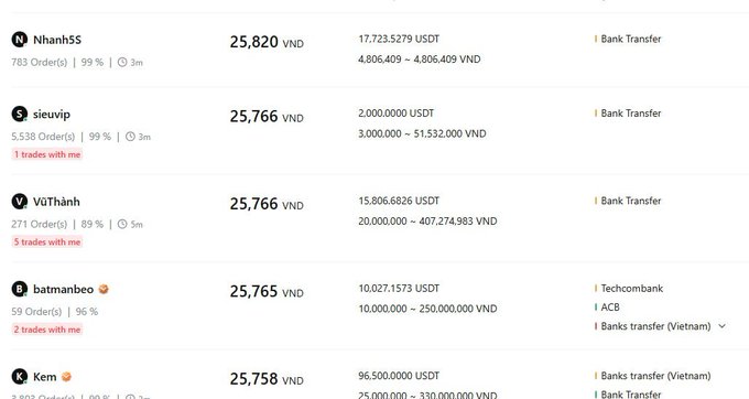 The screenshot lists several users (e.g., Nhanh5S, sieuvip, VũThành) placing USDT purchase orders at roughly 25,800 VND per USDT via bank transfer or other methods, illustrating traders converting VND to USDT as the post notes a recent sharp drop in the USD price.