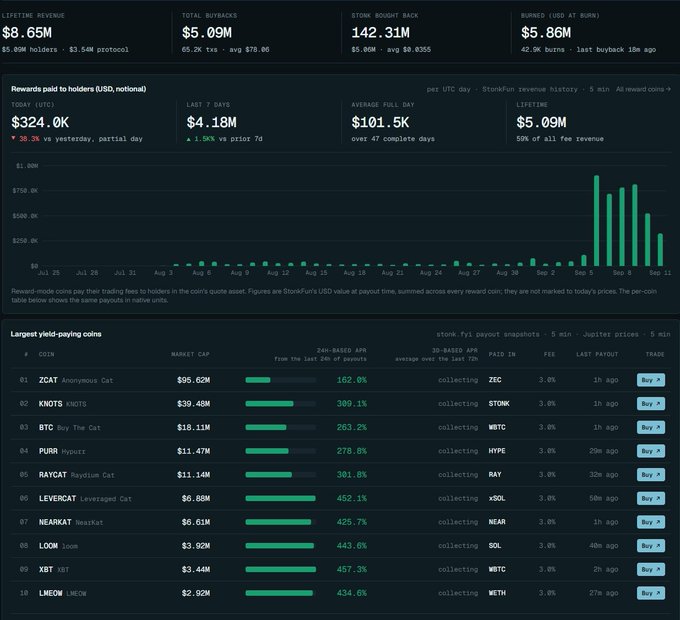 The image shows the StonkFun analytics dashboard displaying $8.65M in lifetime revenue and $5.09M in total buybacks, with the chart highlighting major buyback spikes in early September despite the author's note emphasizing that trading volume isn't even at maximum yet. The top yield-paying coins table features tokens like ZCAT (162% APR), KNOTS (309.1%), and BTC ($13.11M market cap), reinforcing the post's claim that LaunchOnSF has simplified yield generation into an accessible flywheel.