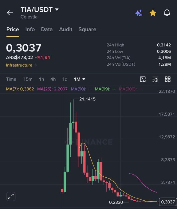A Binance price chart shows TIA/USDT trading at 0.3037 USDT (AR$478.02), down 1.94% in 24 hours, with a 1-month view illustrating the token's sharp decline from its all-time high of 21.1415 to a current low near 0.2330, visually reinforcing the post's claim of an ~86% drop and the ~68x needed to recover its peak.
