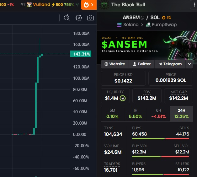 The image shows the $ANSEM token trading on PumpSwap, with the market cap just reaching $142.2M. This data directly relates to the post's question about buying $ANSEM at a $140M market cap.