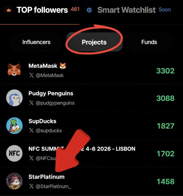 A screenshot of a "TOP followers" ranking on SorsaApp with the "Projects" tab circled in red, showing MetaMask (3302), Pudgy Penguins (3088), SupDucks (1827), NFC Summit (1702), and StarPlatinum (1458) as the top projects, with a red arrow pointing to StarPlatinum to highlight it as a project rather than just a Spanish crypto influencer persona.