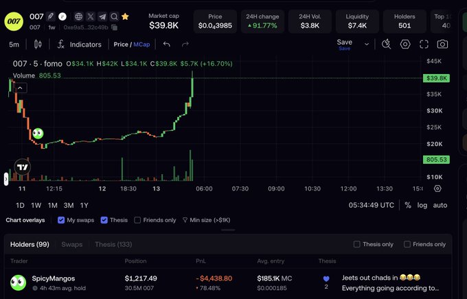 A cryptocurrency chart interface shows token '007' with a market cap of $39.8K, displaying a green bullish candle chart and a holder named 'SpicyMangos'.
