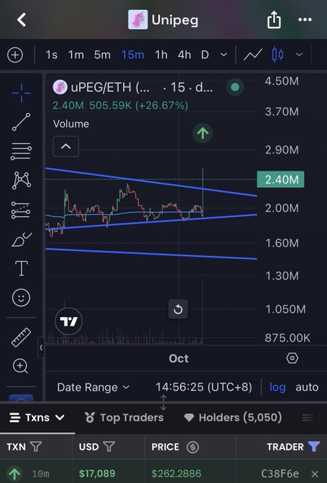 A cryptocurrency trading chart showing the volume of "uPEG/ETH" at 2.40M, up 26.67% (505.59K). The chart shows a symmetrical triangle pattern over a 15-minute timeframe, with a transaction listed below at $17,089 and a price of $262.2886.
